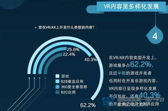 htc《中国vr/ar开发者调查》:40.3%开发者正开发b2b应用 _87870 vr行