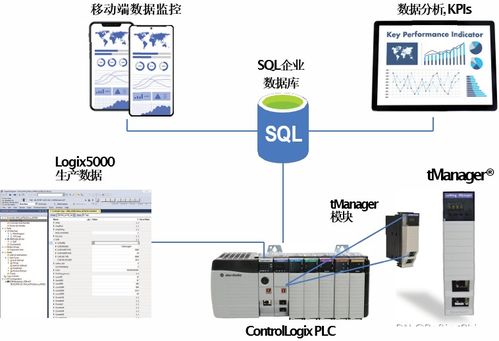 应用案例 使用tmanager controllogix模块优化食品生产研发流程